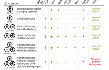 cc-lizenzen_ueberblick_ueberarb08022018_ZumDownload.png